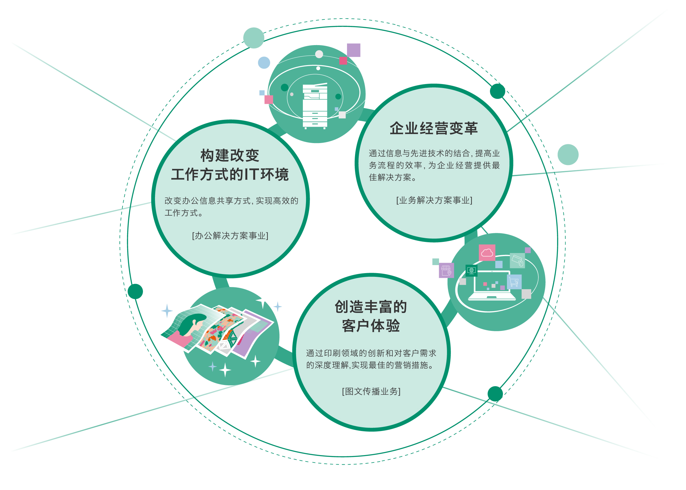 我们的办公解决方案业务主要为工作方式改革创建IT环境;业务解决方案业务则可支持企业管理的转型;图形通信业务帮助创造更丰富的客户体验。